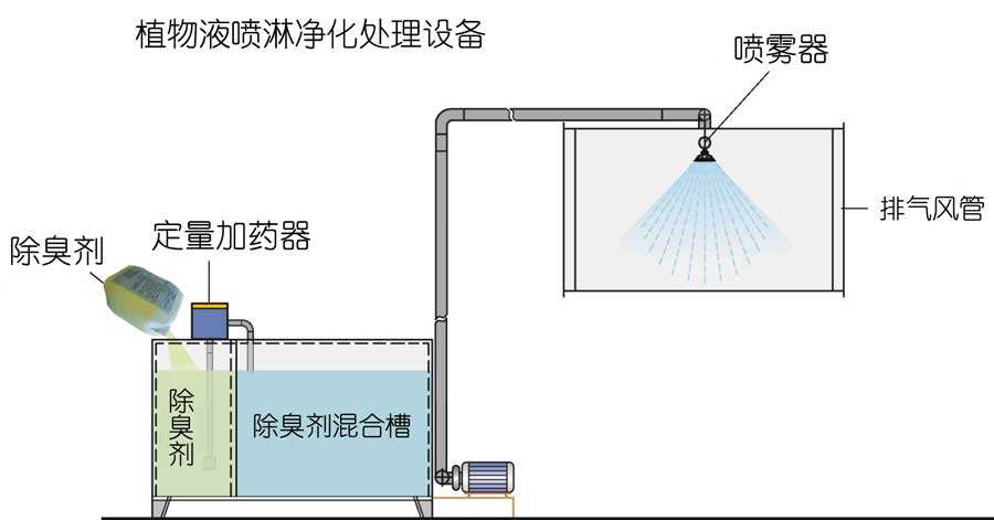 水噴淋除臭技術，植物液噴淋除臭是運用不同的濕法噴灑技術經專用噴霧機噴灑成霧狀，在特定的空間內擴散液滴。在液滴中的有效除臭分子中間含有具有生物活性、化學活性、共軛雙鍵等活性基團，可以與不同的異味發生作用。不僅能有效地吸咐在空氣中的異味分子，同時也能使被吸附的異味分子的立體構型發生改變，削弱了異味分子中的化合鍵，使得異味分子的不穩定性增加，容易與其他分子進行化學反應，從而達到徹底除味、除臭，發揮有效的空氣凈化作用